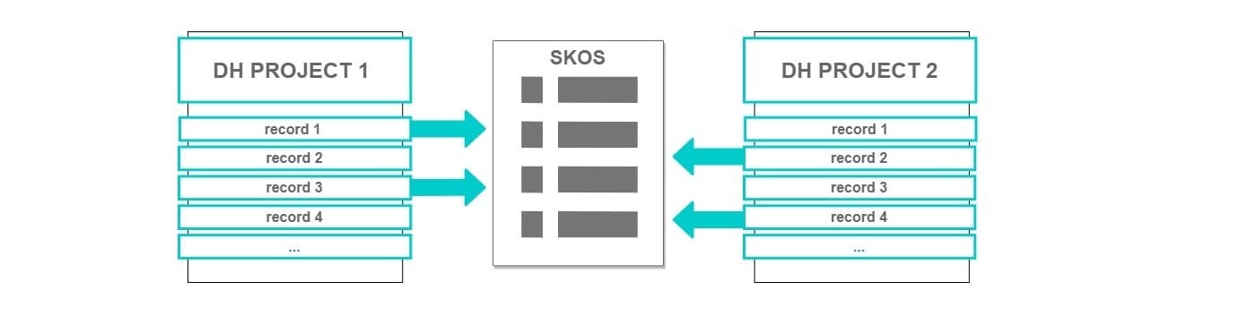 Diagram 2. Usage of a common controlled vocabulary for data description in different projects